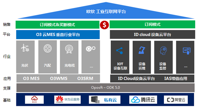 歐軟云MES 年度業績增速超100%，領跑云制造新時代
